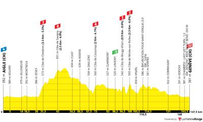 Miniprofil for cykelløbet Tour de France Femmes [K] - 2. etape